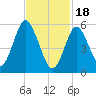 Port Jefferson tide chart for Sunday, February 18, 2024