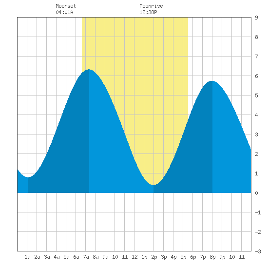 Port Jefferson tide chart for Monday, February 19, 2024
