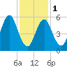 Port Jefferson tide chart for Thursday, February 1, 2024