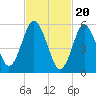 Port Jefferson tide chart for Tuesday, February 20, 2024