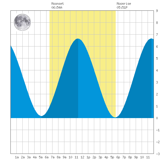 Port Jefferson tide chart for Saturday, February 24, 2024