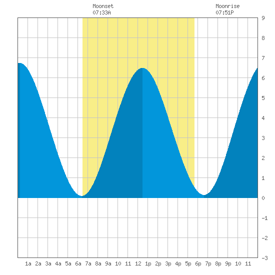 Port Jefferson tide chart for Monday, February 26, 2024