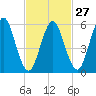 Port Jefferson tide chart for Tuesday, February 27, 2024
