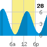 Port Jefferson tide chart for Wednesday, February 28, 2024