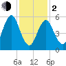 Port Jefferson tide chart for Friday, February 2, 2024