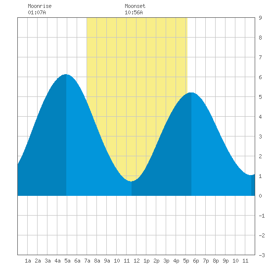 Port Jefferson tide chart for Saturday, February 3, 2024