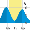 Port Jefferson tide chart for Saturday, February 3, 2024