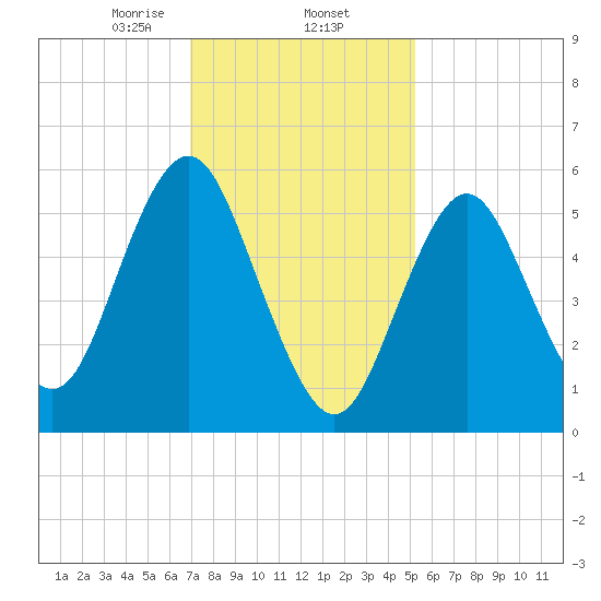 Port Jefferson tide chart for Monday, February 5, 2024