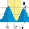 Port Jefferson tide chart for Monday, February 5, 2024