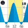 Port Jefferson tide chart for Sunday, March 10, 2024