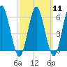 Port Jefferson tide chart for Monday, March 11, 2024