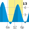 Port Jefferson tide chart for Wednesday, March 13, 2024