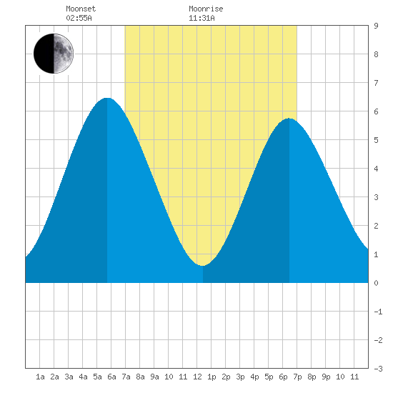 Port Jefferson tide chart for Sunday, March 17, 2024