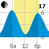 Port Jefferson tide chart for Sunday, March 17, 2024