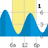 Port Jefferson tide chart for Friday, March 1, 2024