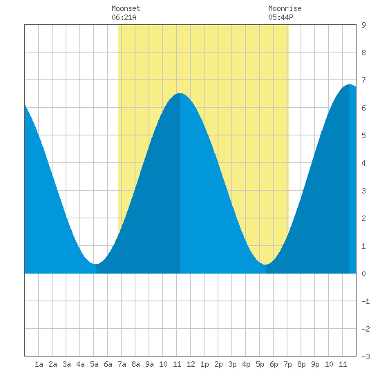 Port Jefferson tide chart for Saturday, March 23, 2024