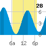 Port Jefferson tide chart for Thursday, March 28, 2024