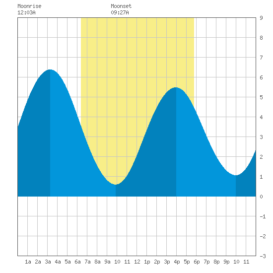 Port Jefferson tide chart for Saturday, March 2, 2024