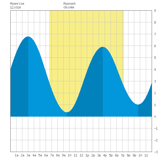 Port Jefferson tide chart for Saturday, March 30, 2024