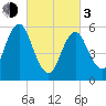 Port Jefferson tide chart for Sunday, March 3, 2024