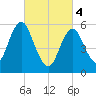 Port Jefferson tide chart for Monday, March 4, 2024