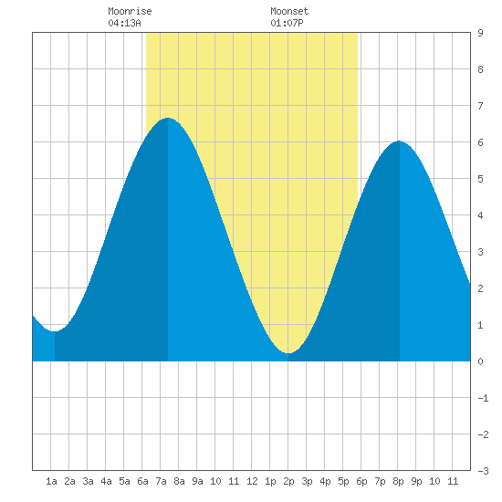 Port Jefferson tide chart for Wednesday, March 6, 2024