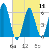 Port Jefferson tide chart for Thursday, April 11, 2024