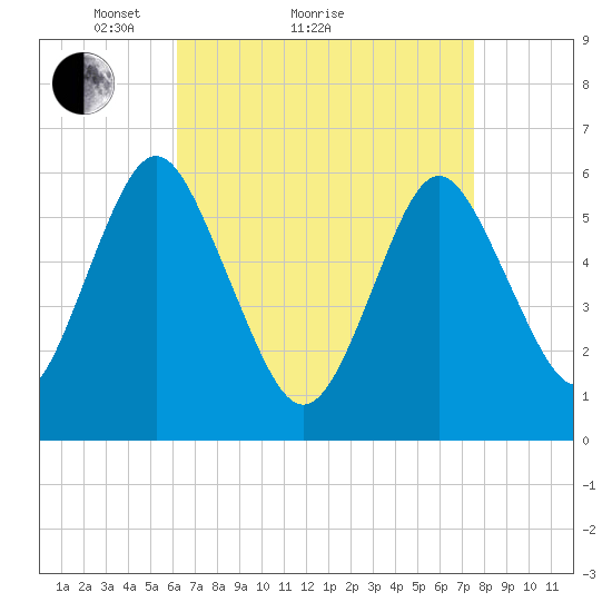 Port Jefferson tide chart for Monday, April 15, 2024