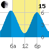 Port Jefferson tide chart for Monday, April 15, 2024