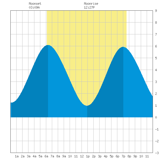 Port Jefferson tide chart for Tuesday, April 16, 2024
