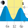 Port Jefferson tide chart for Monday, April 1, 2024