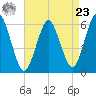 Port Jefferson tide chart for Tuesday, April 23, 2024