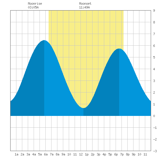 Port Jefferson tide chart for Tuesday, April 2, 2024