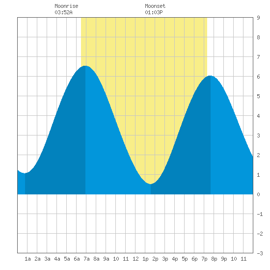 Port Jefferson tide chart for Wednesday, April 3, 2024