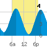 Port Jefferson tide chart for Thursday, April 4, 2024