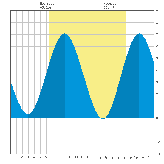 Port Jefferson tide chart for Friday, April 5, 2024