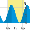 Port Jefferson tide chart for Friday, April 5, 2024