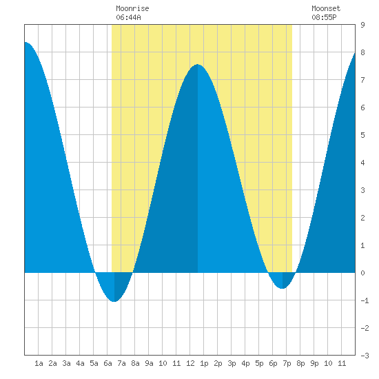 Port Jefferson tide chart for Tuesday, April 9, 2024