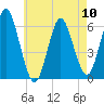 Port Jefferson tide chart for Friday, May 10, 2024