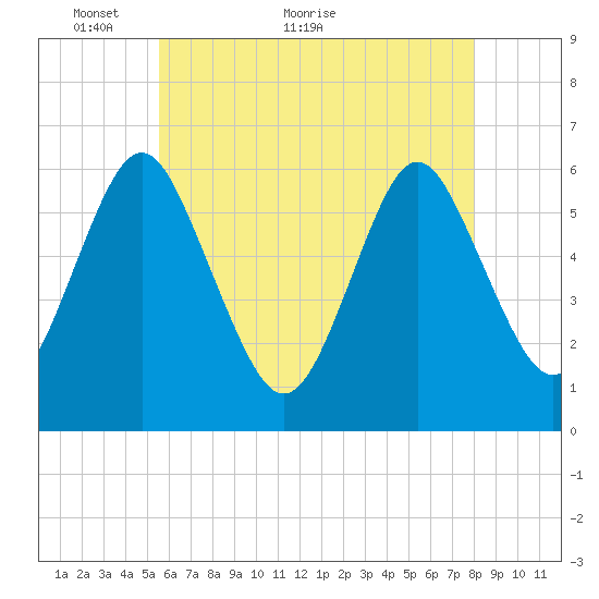 Port Jefferson tide chart for Tuesday, May 14, 2024