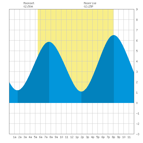 Port Jefferson tide chart for Friday, May 17, 2024
