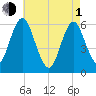 Port Jefferson tide chart for Wednesday, May 1, 2024
