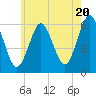 Port Jefferson tide chart for Monday, May 20, 2024