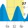 Port Jefferson tide chart for Monday, May 27, 2024