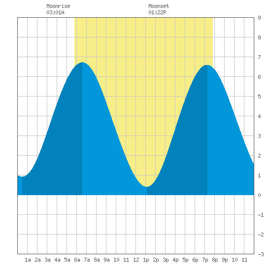 Port Jefferson tide chart for Thursday, May 2, 2024