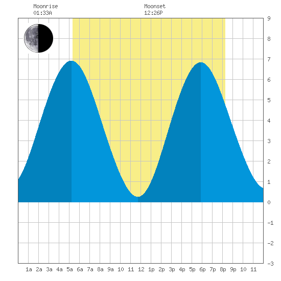 Port Jefferson tide chart for Thursday, May 30, 2024