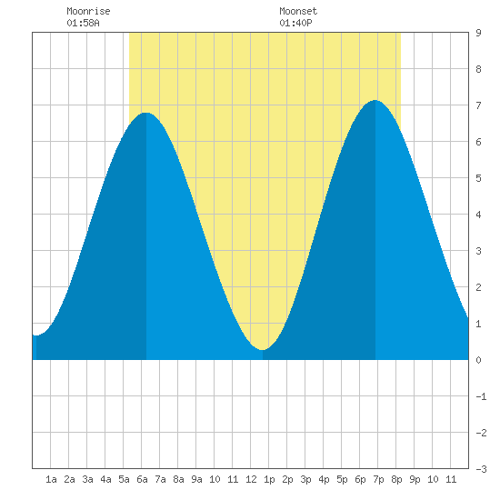 Port Jefferson tide chart for Friday, May 31, 2024