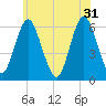 Port Jefferson tide chart for Friday, May 31, 2024
