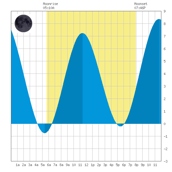 Port Jefferson tide chart for Tuesday, May 7, 2024