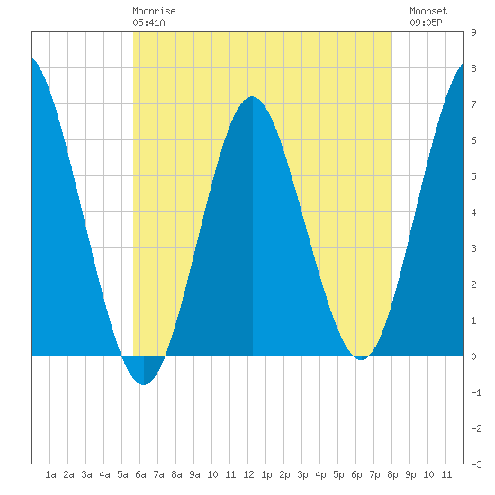 Port Jefferson tide chart for Wednesday, May 8, 2024